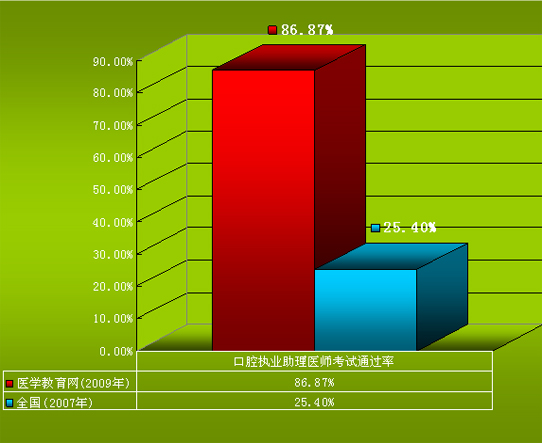 医学教育网口腔执业助理医师资格考试通过率对比图